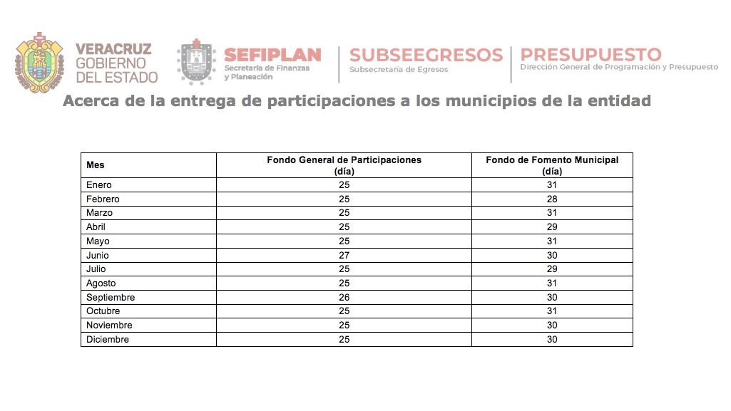 Dispersión de participaciones Veracruz